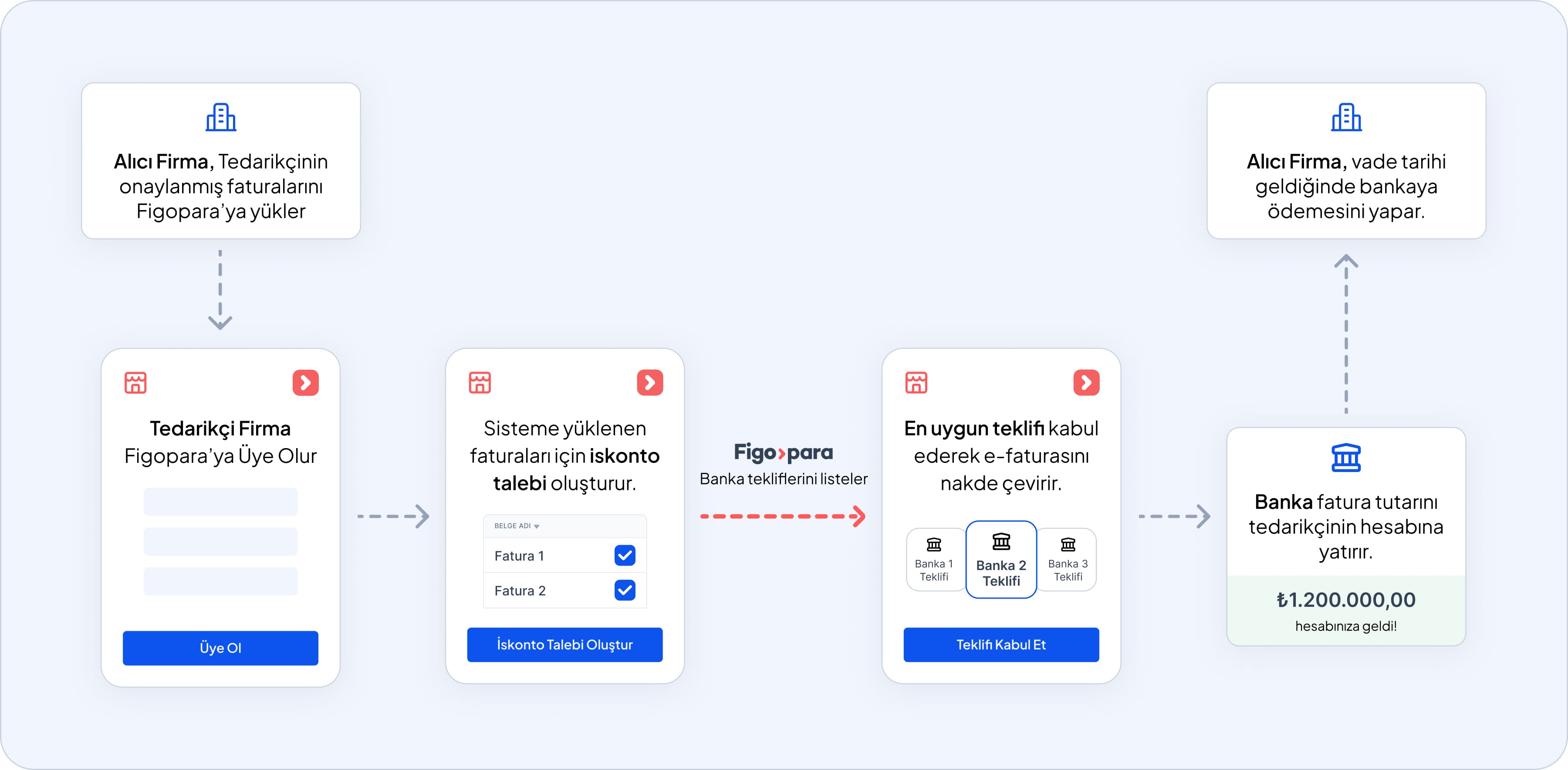 How Supply Chain Finance Works