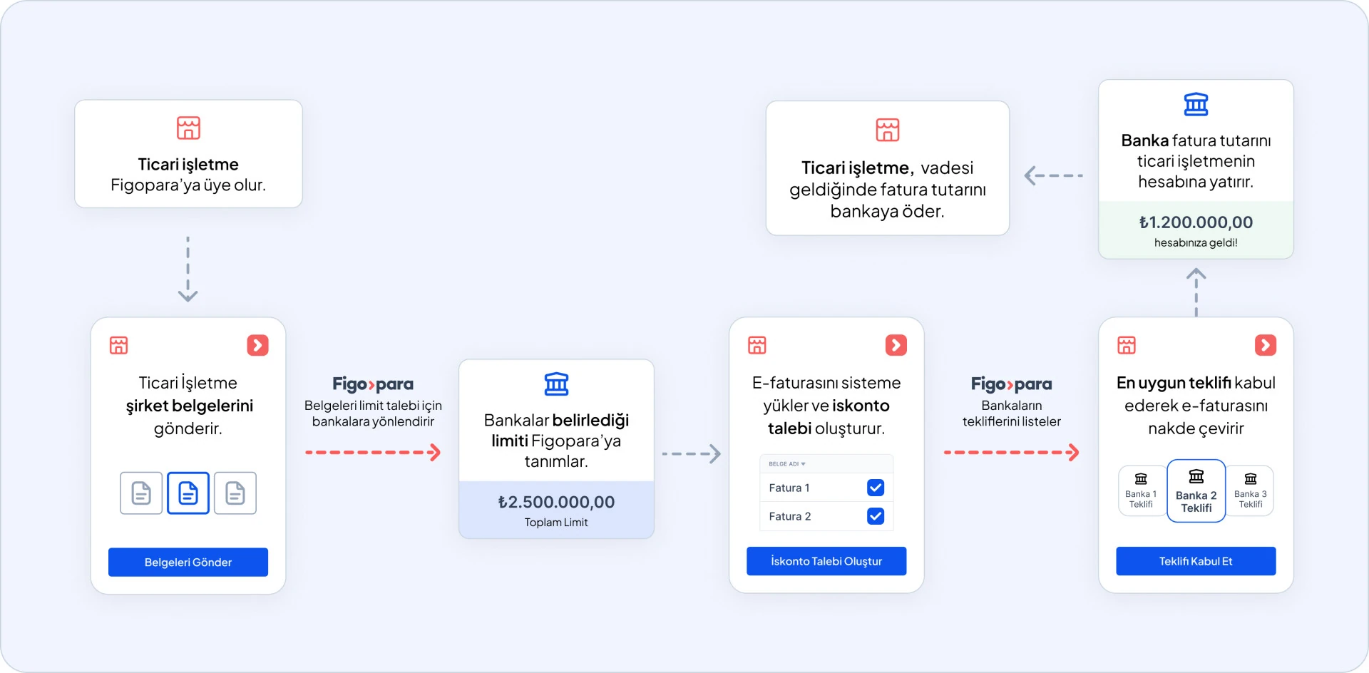 Fatura Finansmanı Süreci