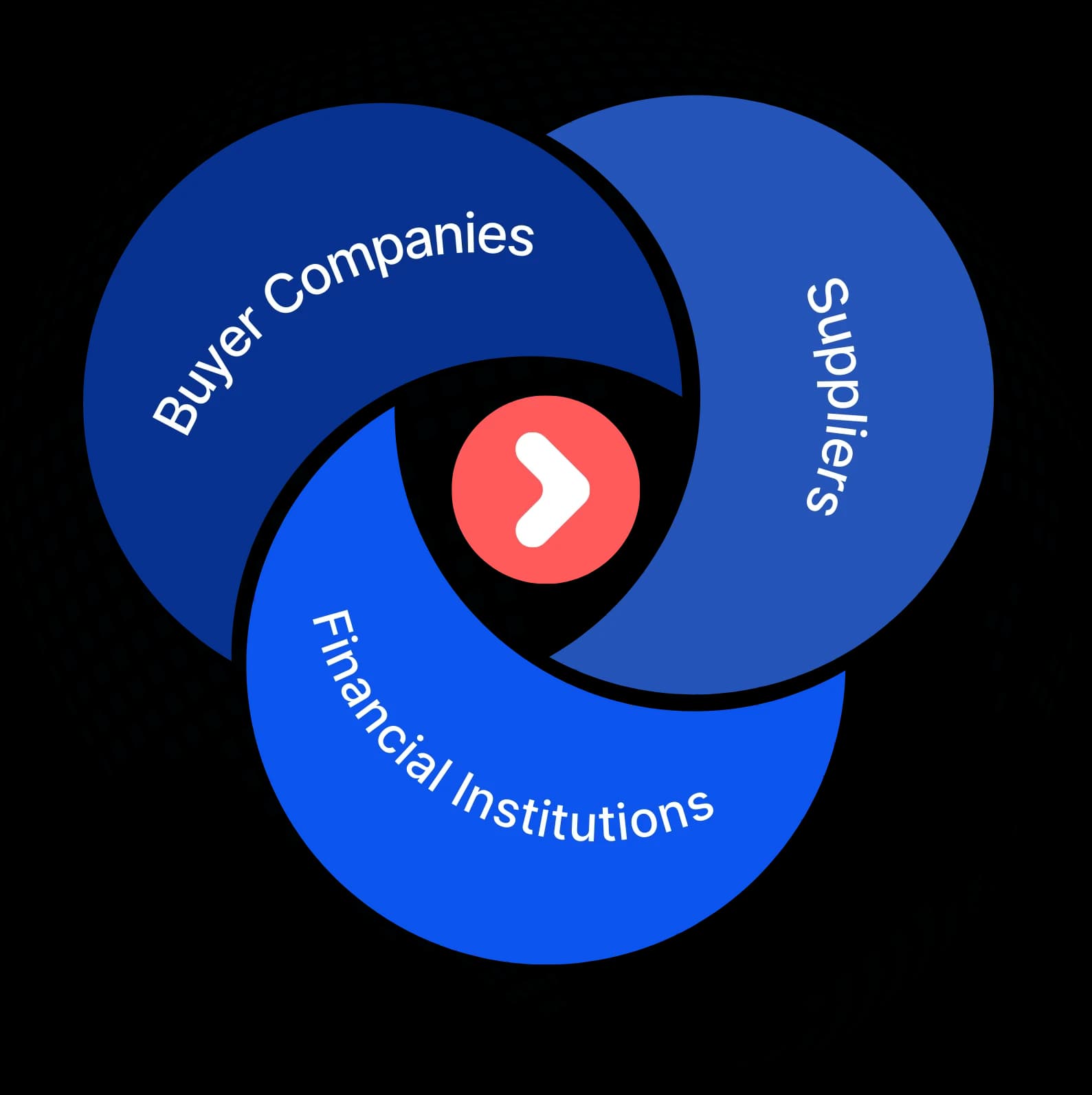 Supply Chain Finance